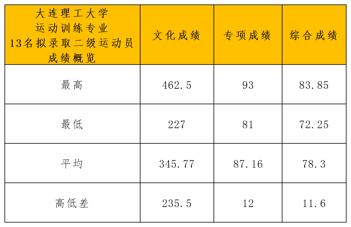 大连理工大学2024年体育单招拟录取分析_二级运动员成绩概览.png