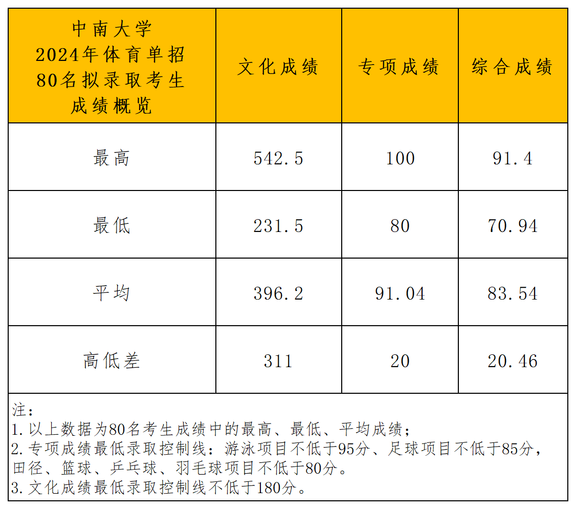 中南大学2024年运动训练专业拟录取分析_成绩概览.png