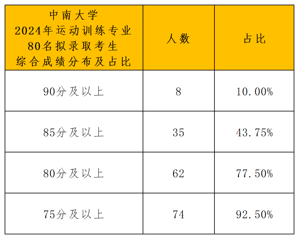 中南大学2024年运动训练专业拟录取分析_综合成绩分布.png