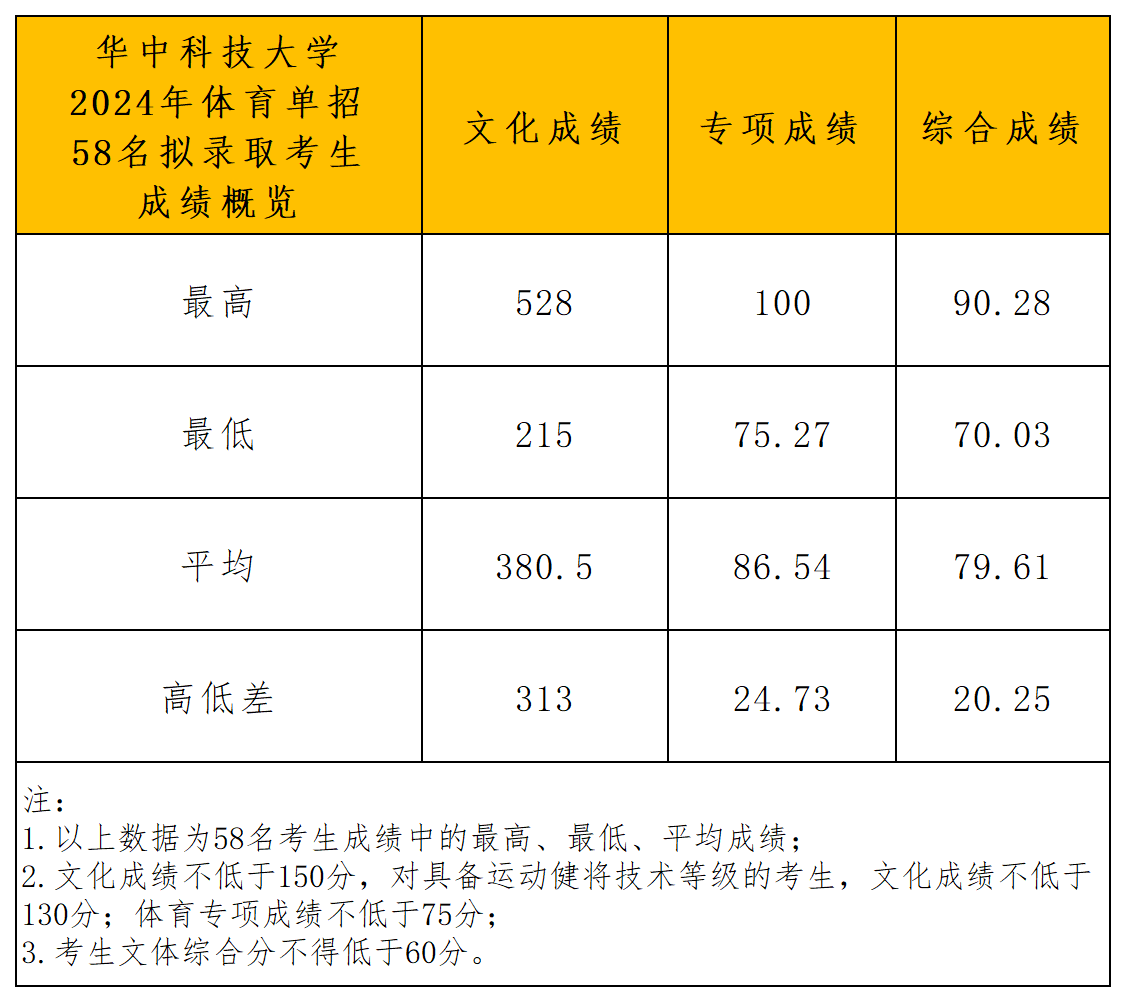 华中科技大学体育单招拟录取分析_成绩概览.png