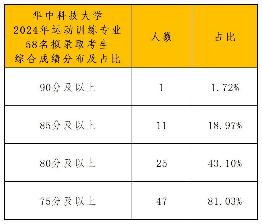 华中科技大学体育单招拟录取分析_综合成绩分布.png