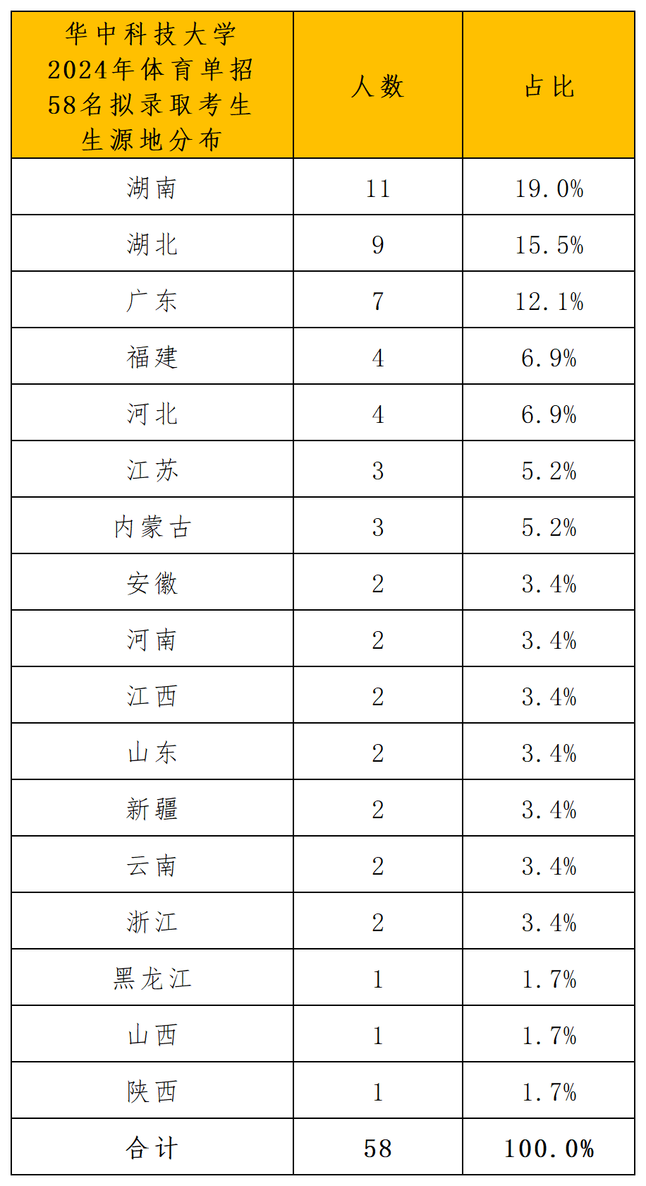 华中科技大学体育单招拟录取分析_导出计数_考生报名地.png
