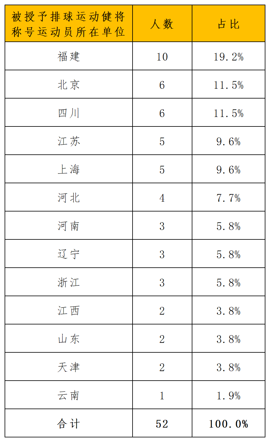体育总局排球中心授予运动健将名单_导出计数_单位.png