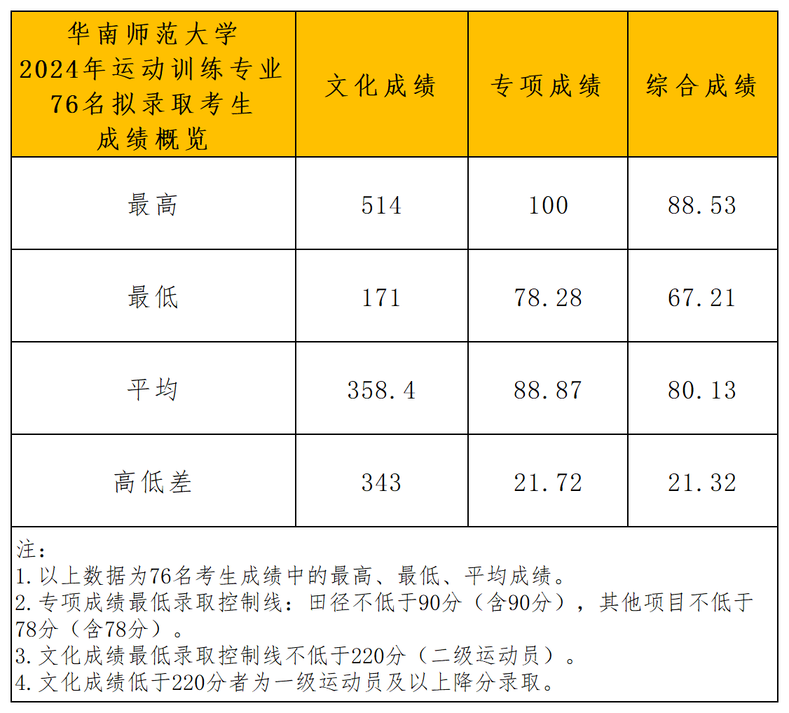 2024年华南师范大学运动训练拟录取名单_成绩概览.png