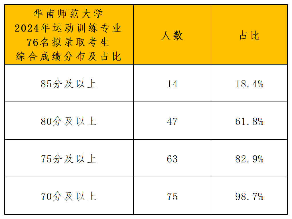 2024年华南师范大学运动训练拟录取名单_综合成绩分布.png