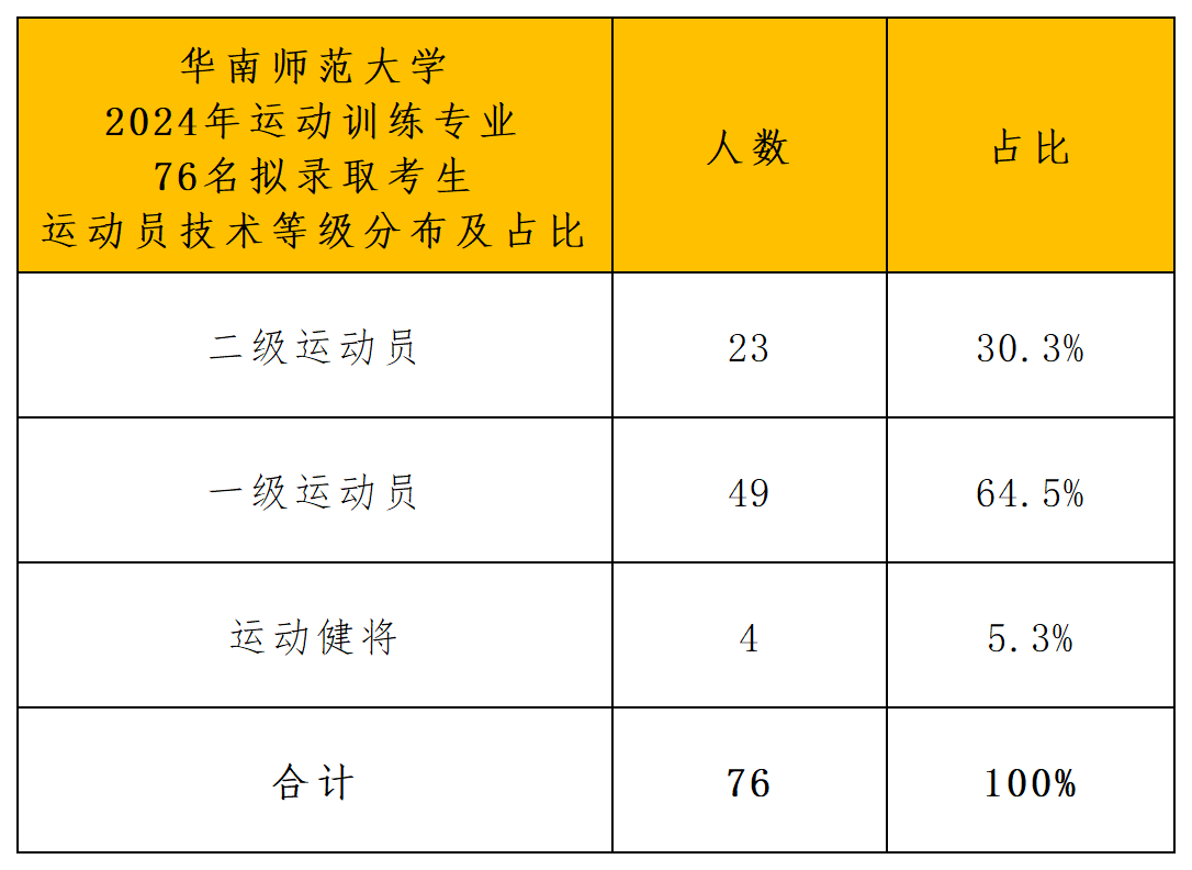 2024年华南师范大学运动训练拟录取名单_导出计数_运动等级.png