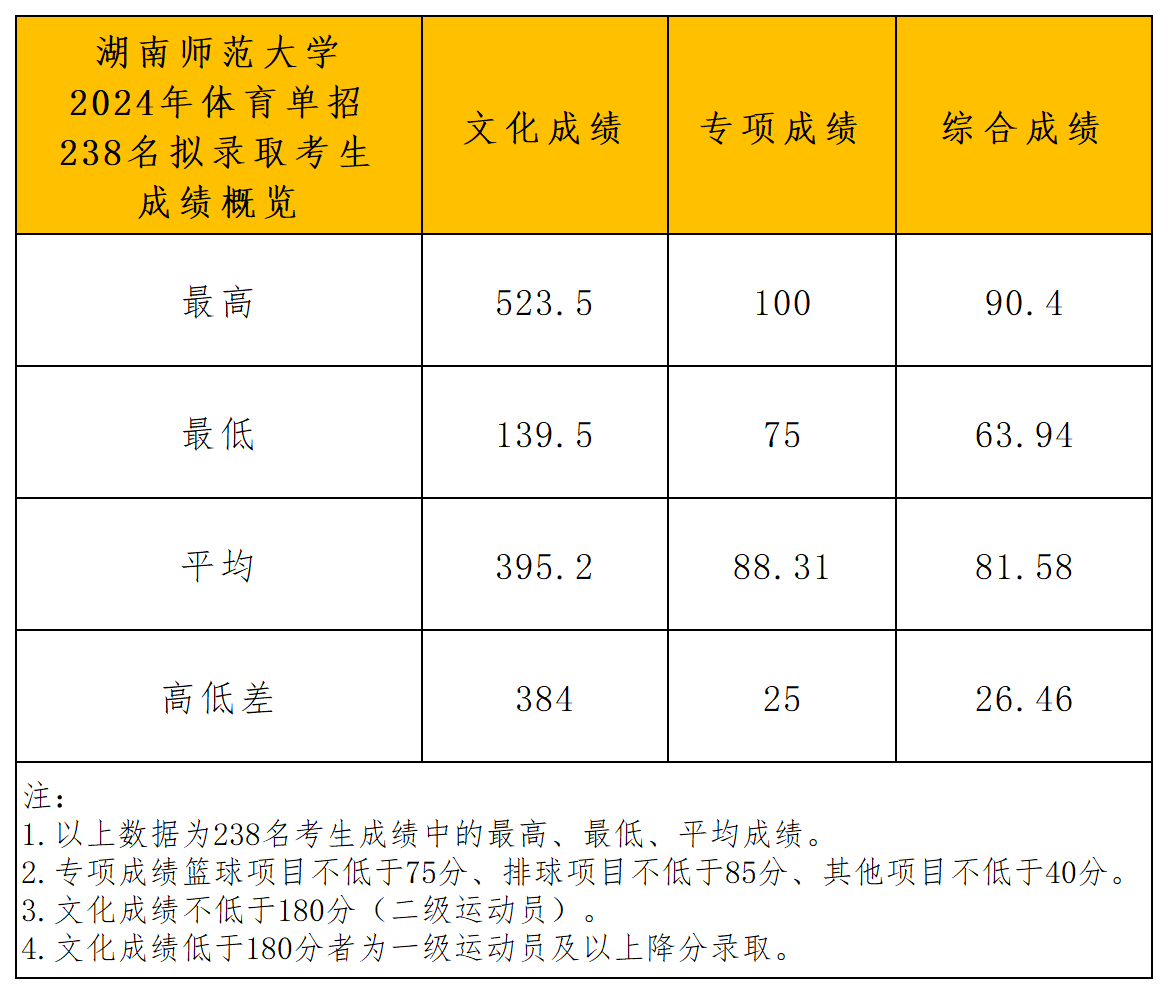 湖南师范大学体育单招拟录取公示_成绩概览.png