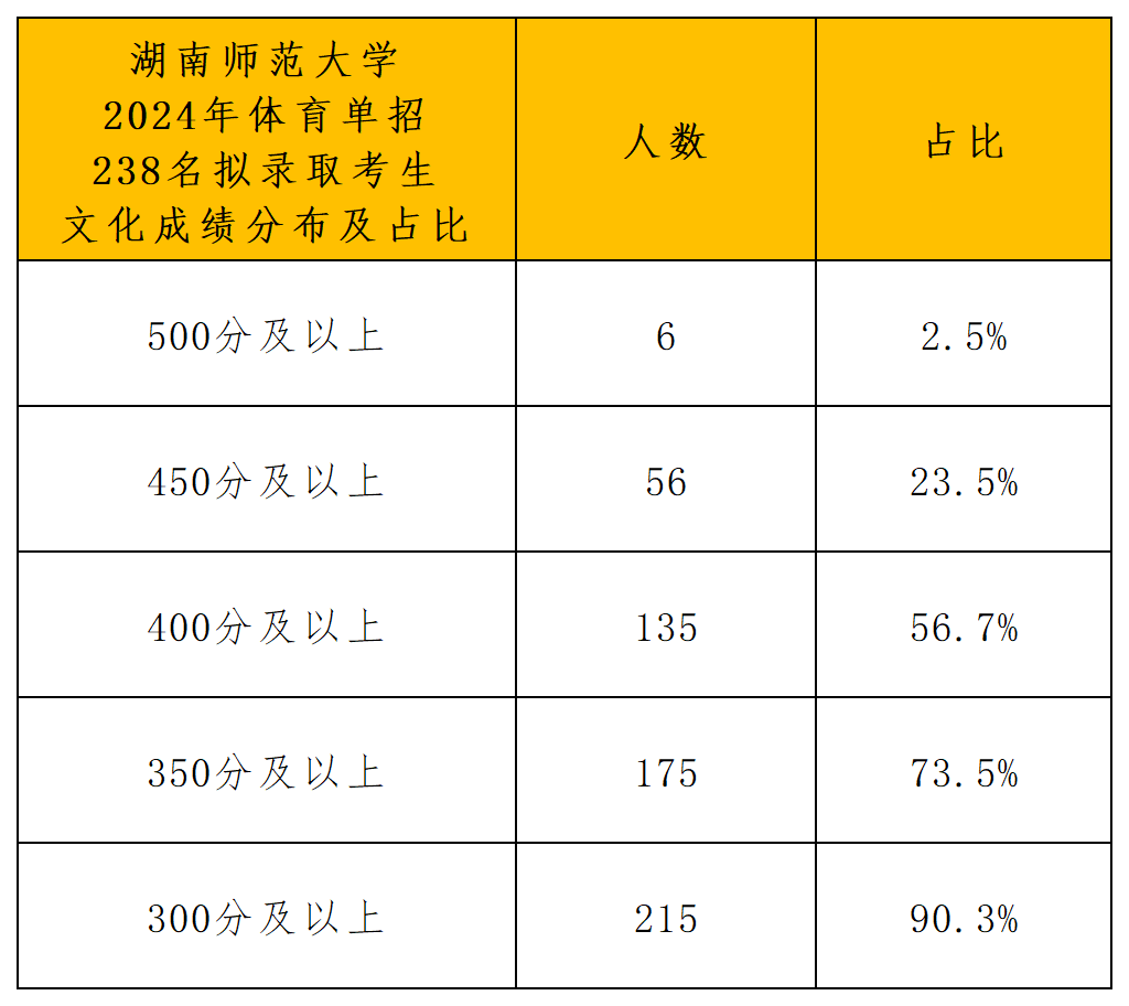 湖南师范大学体育单招拟录取公示_文化成绩分布.png