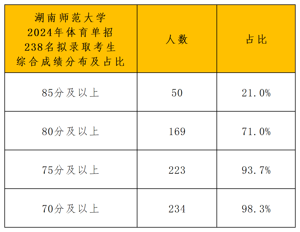湖南师范大学体育单招拟录取公示_综合成绩分布.png