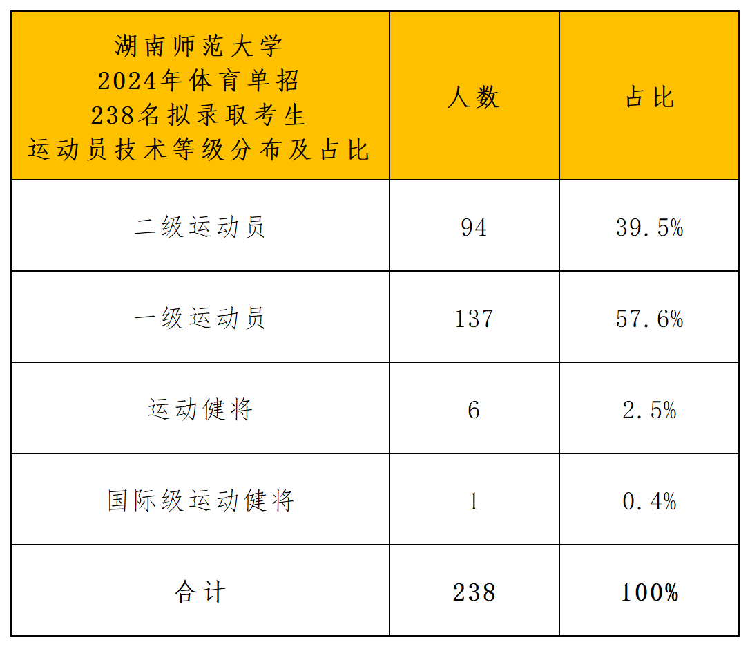 湖南师范大学体育单招拟录取公示_运动等级分布.png