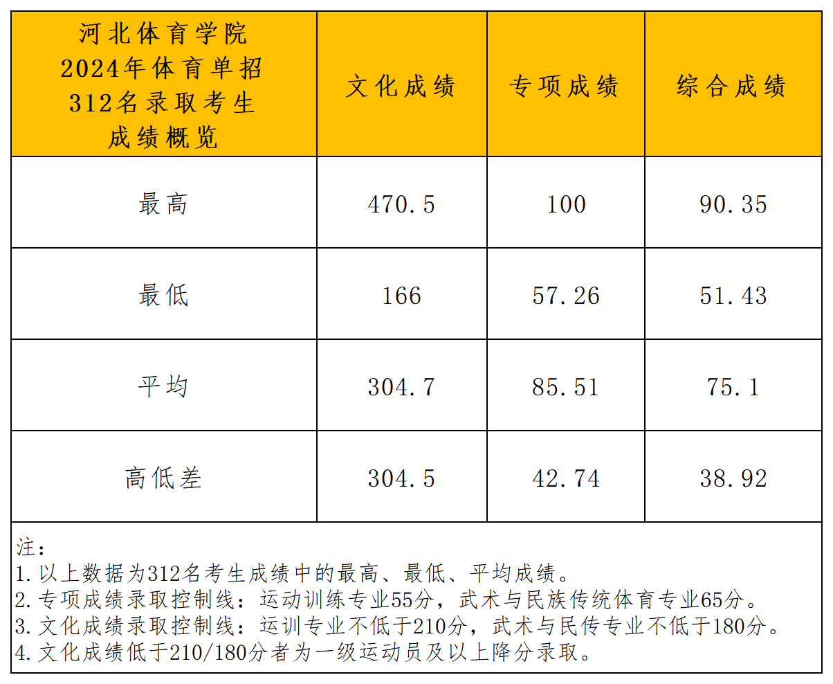 河北体育学院2024年录取分析_成绩概览.png