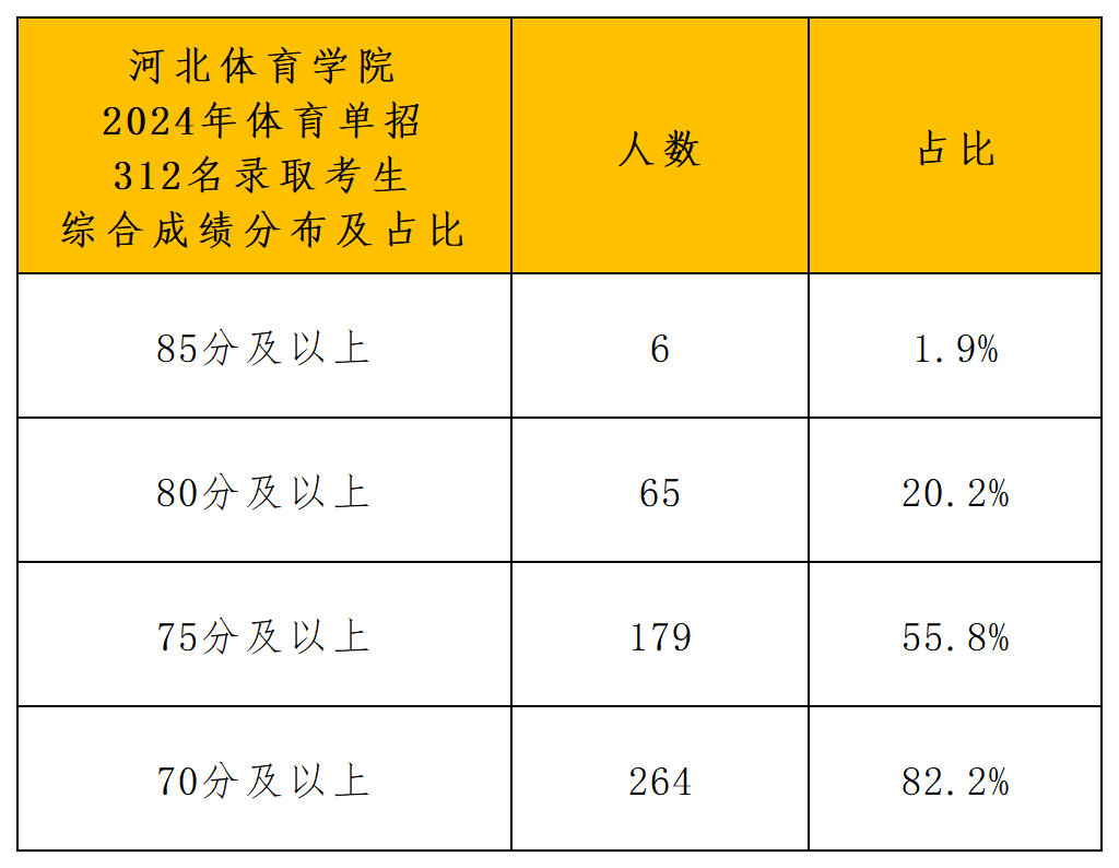河北体育学院2024年录取分析_综合成绩分布.png
