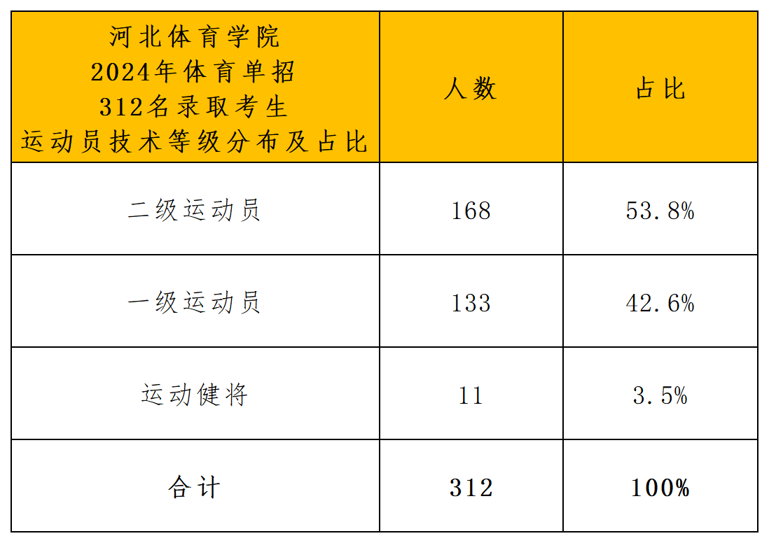 河北体育学院2024年录取分析_导出计数_运动等级.png