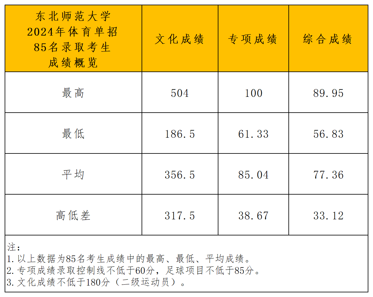 东北师范大学拟录取分析_成绩概览.png