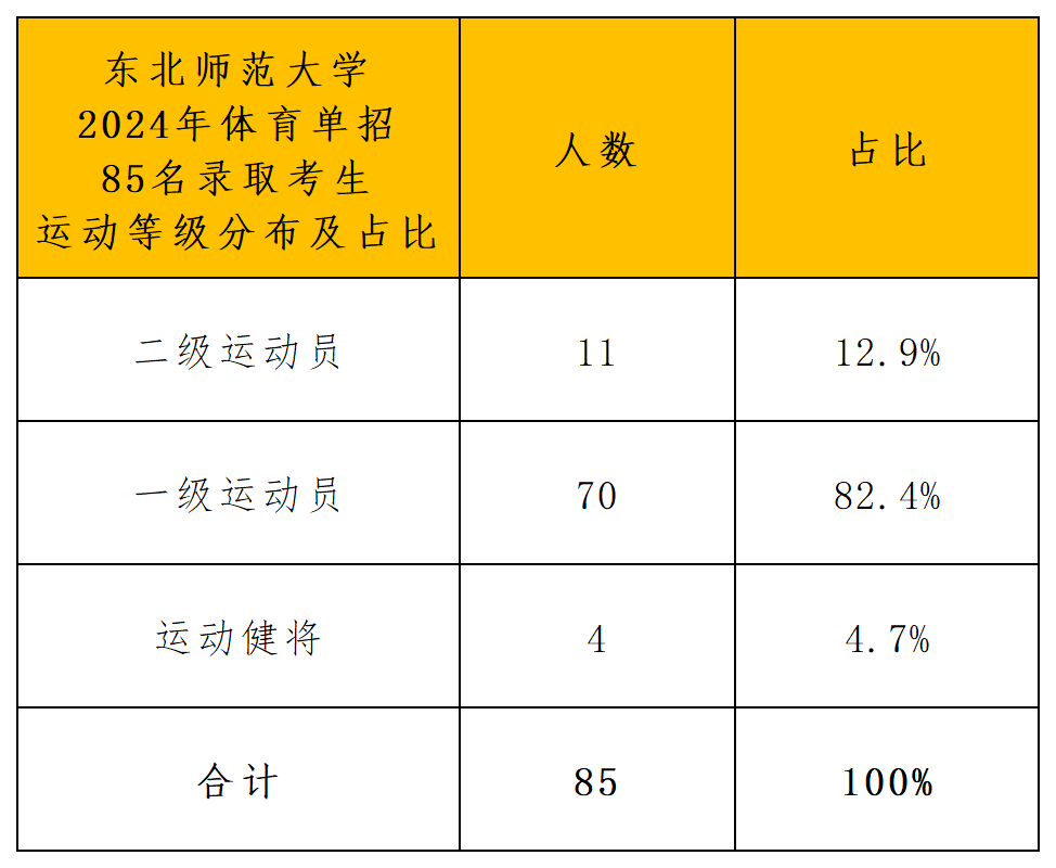 东北师范大学拟录取分析_导出计数_运动等级.png