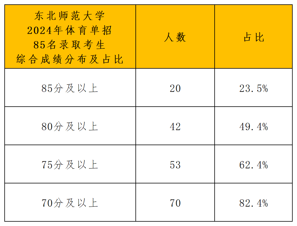 东北师范大学拟录取分析_综合成绩分布.png