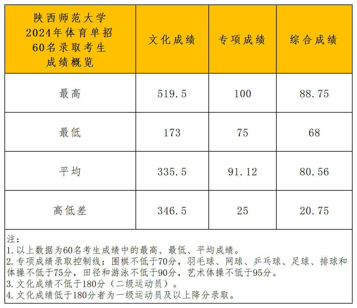 陕西师范大学运动训练专业拟录取公示_成绩概览.png