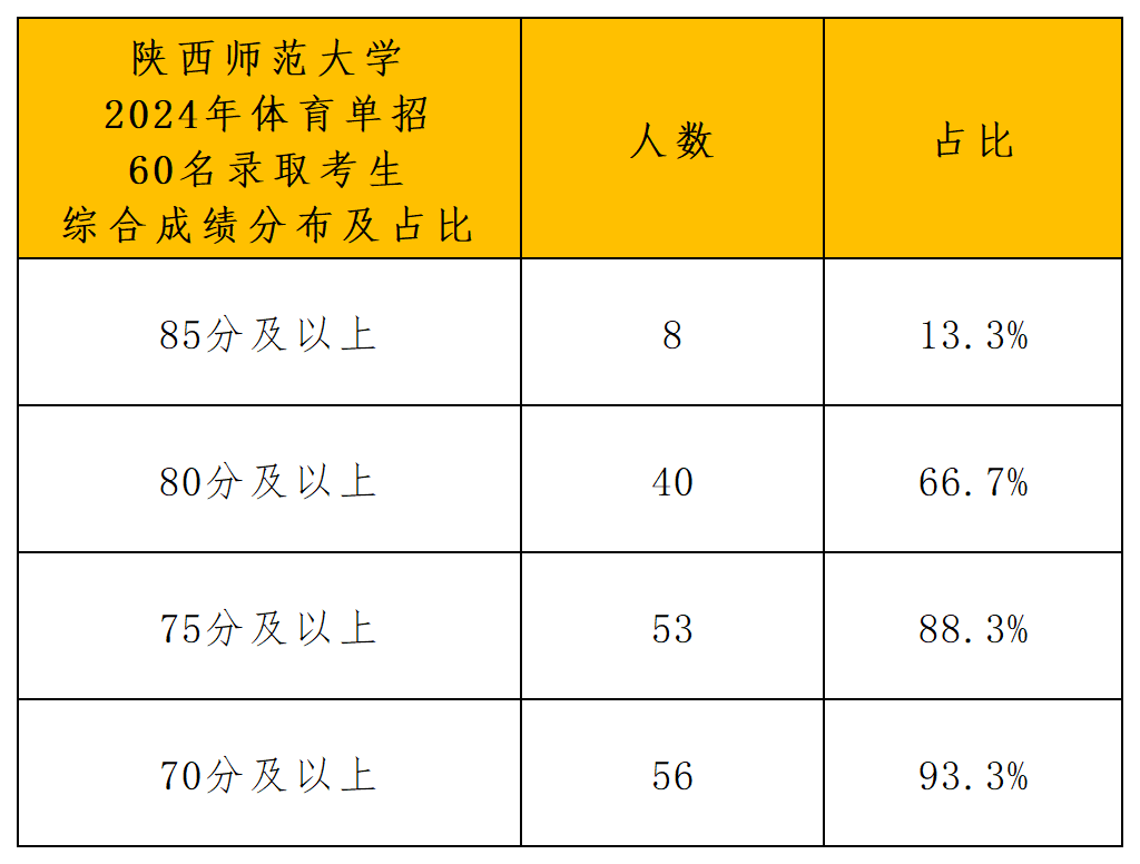 陕西师范大学运动训练专业拟录取公示_综合成绩分布.png