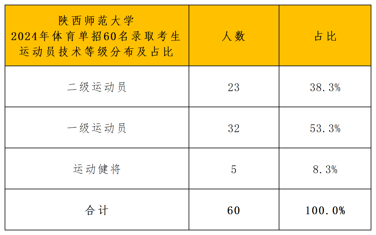 陕西师范大学运动训练专业拟录取公示_导出计数_运动等级.png