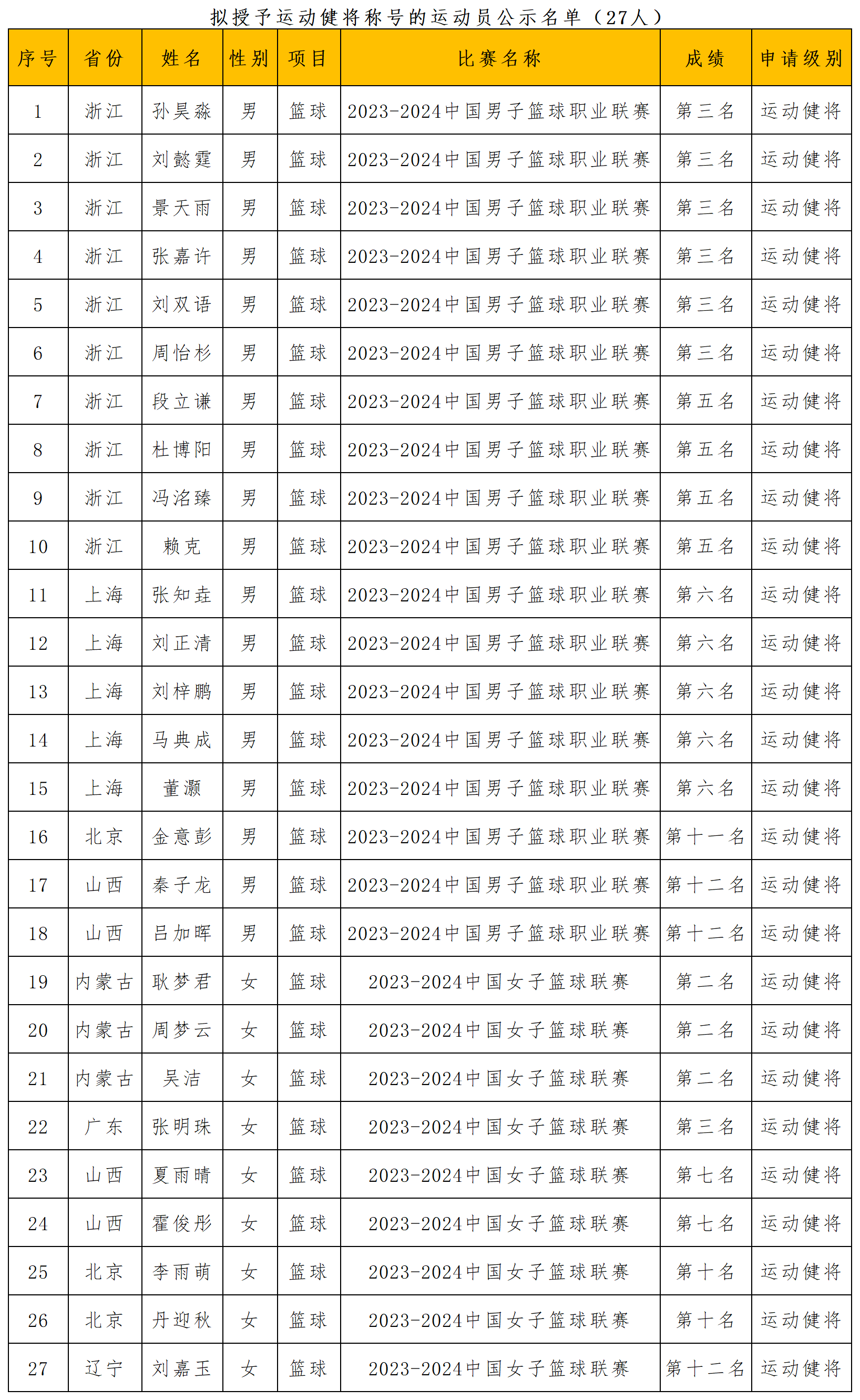 中国篮球协会27名运动健将申请授予名单_Sheet1.png