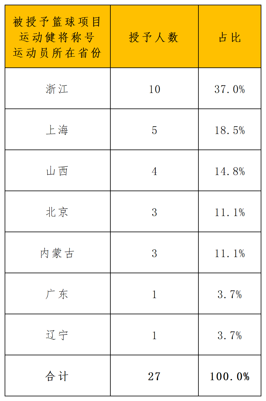 中国篮球协会27名运动健将申请授予名单_导出计数_省份(2).png
