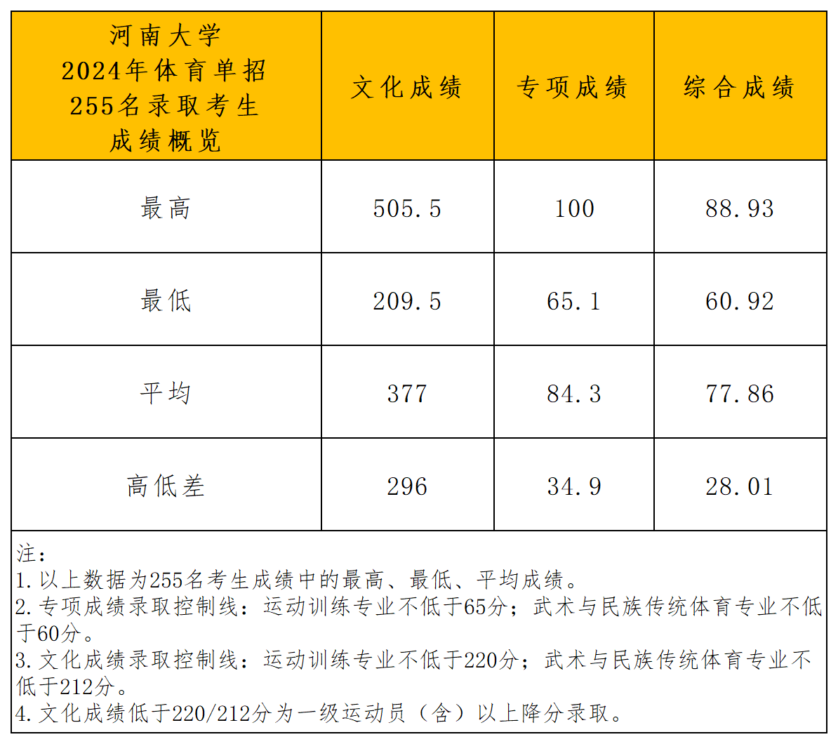 1722998960265185.png 河南大学2024年拟录取公示_成绩概览.png