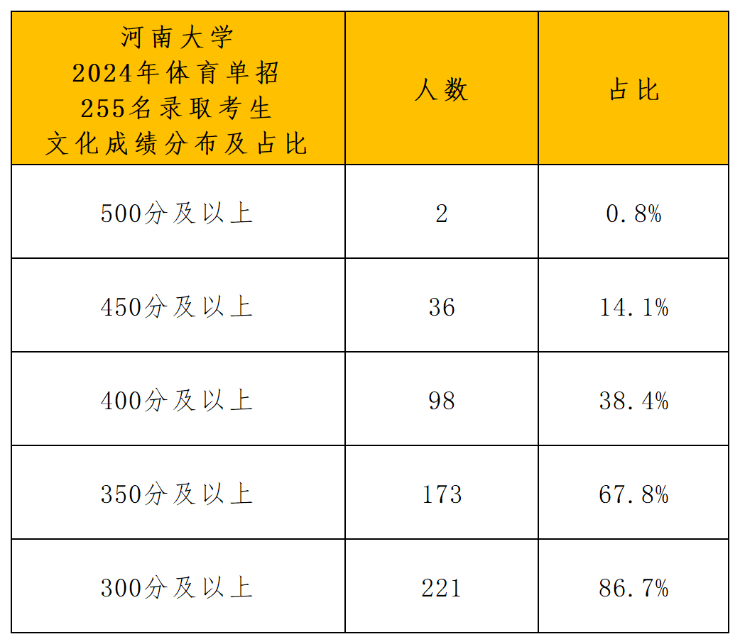 1722998975596745.png 河南大学2024年拟录取公示_文化成绩分布.png