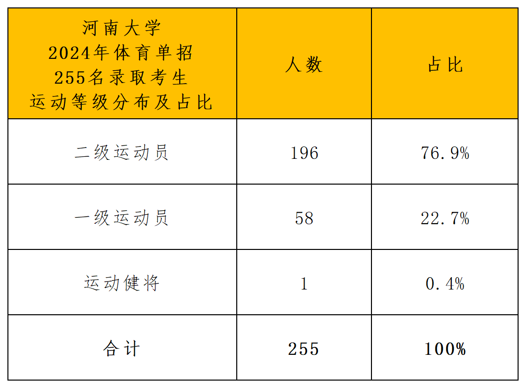 河南大学2024年拟录取公示_导出计数_运动等级.png