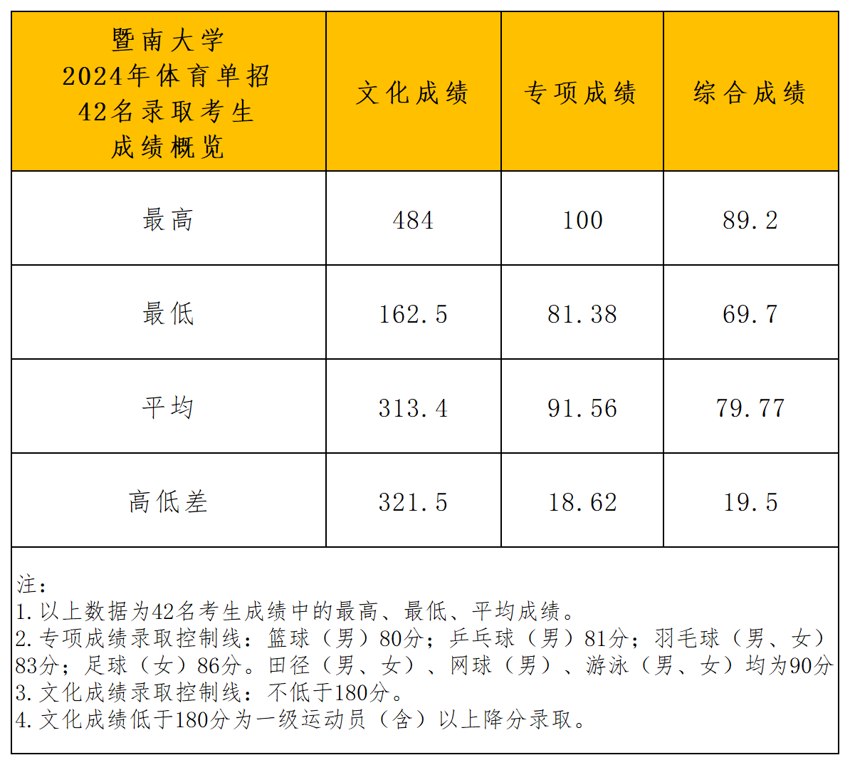 暨南大学2024年运动训练专业录取分析_成绩概览.png