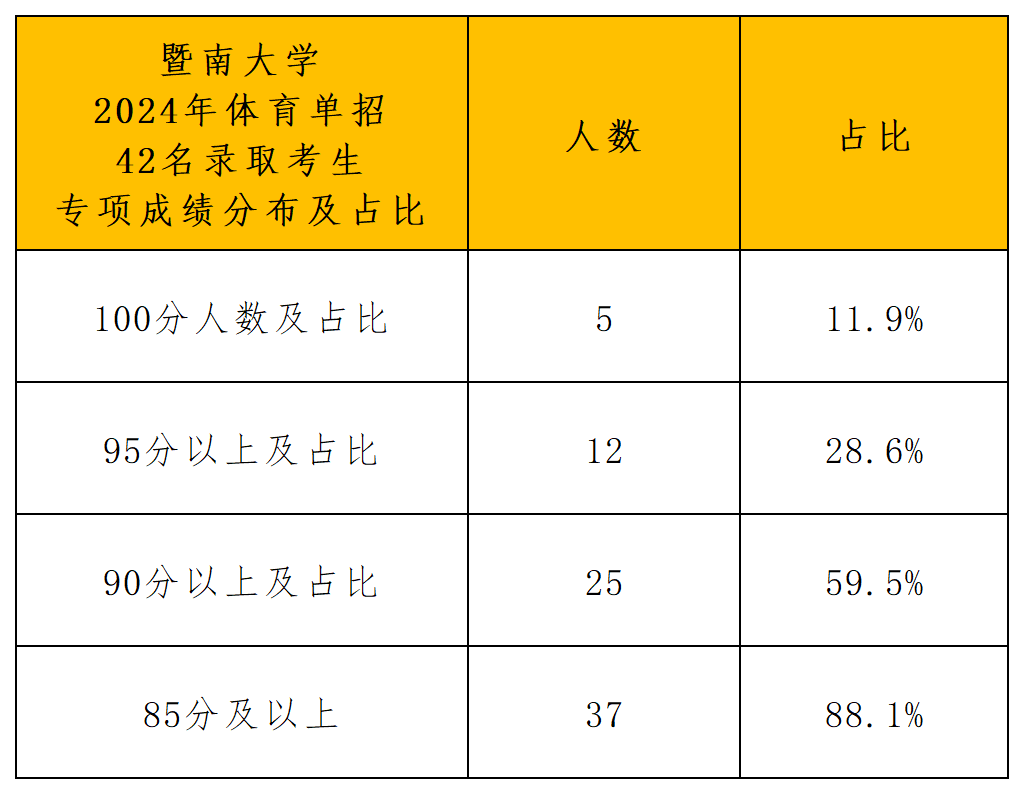 暨南大学2024年运动训练专业录取分析_专项成绩分布.png