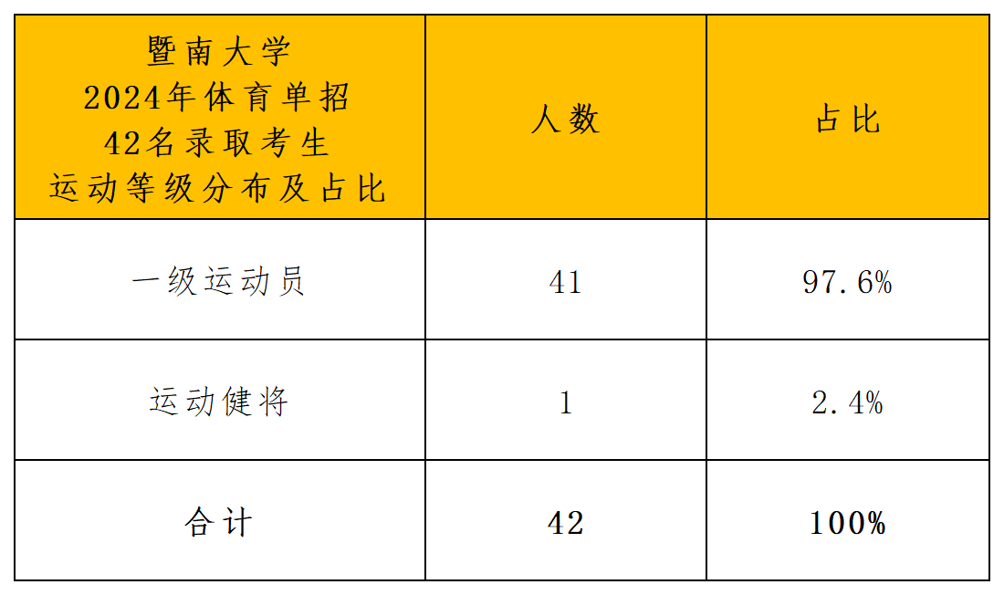 暨南大学2024年运动训练专业录取分析_导出计数_运动等级.png