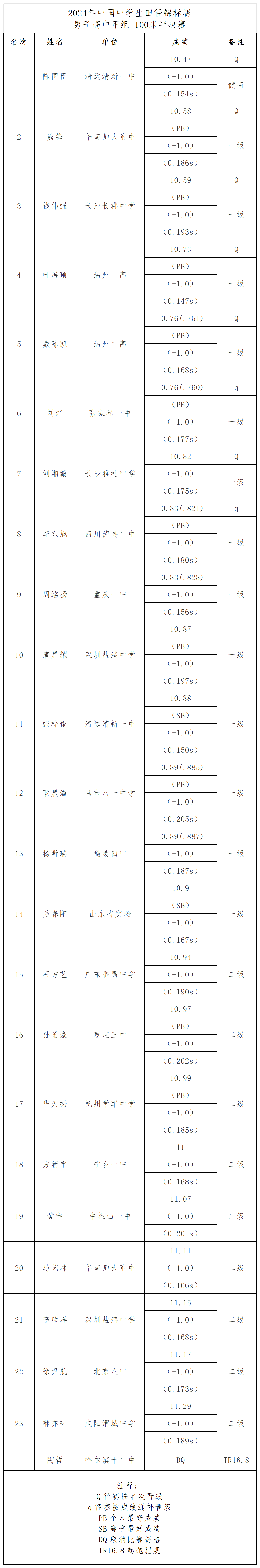 中国中学生田径锦标赛成绩表_甲组半决赛.png