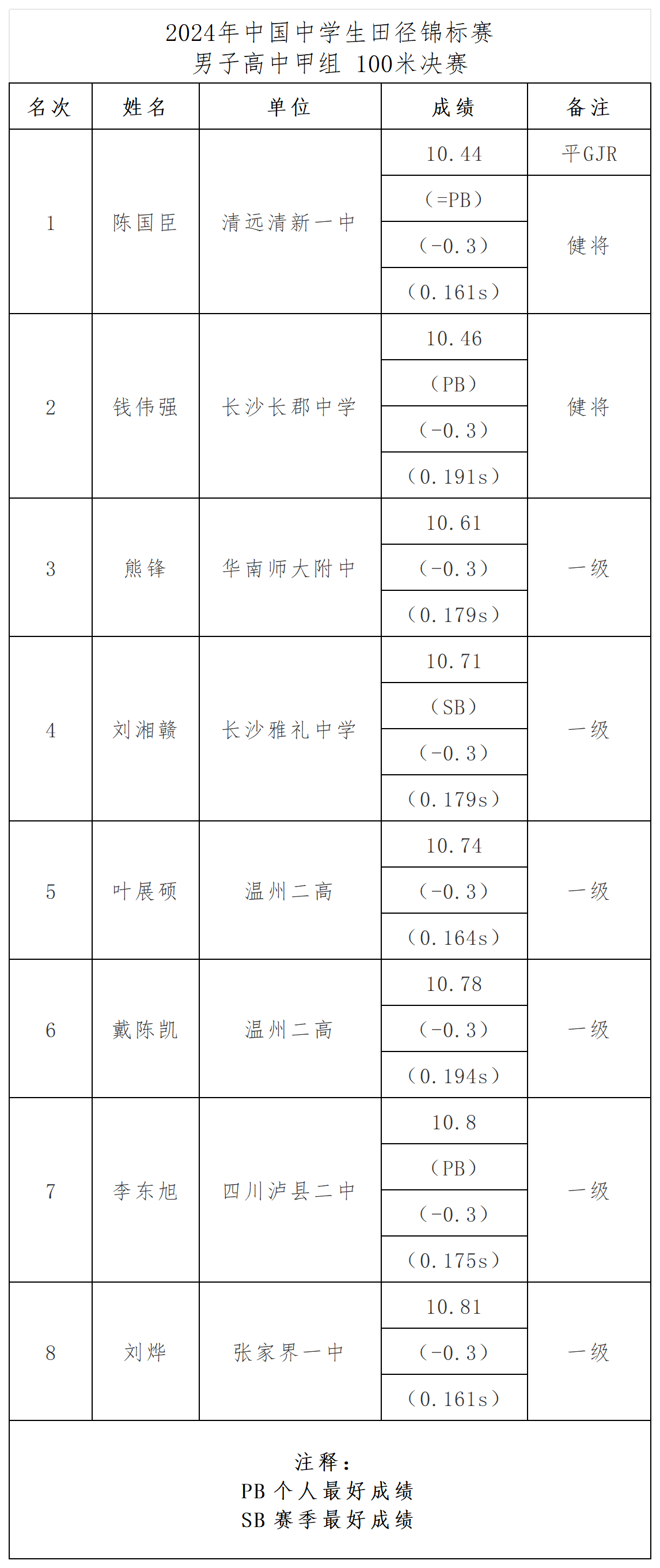 中国中学生田径锦标赛成绩表_甲组决赛.png