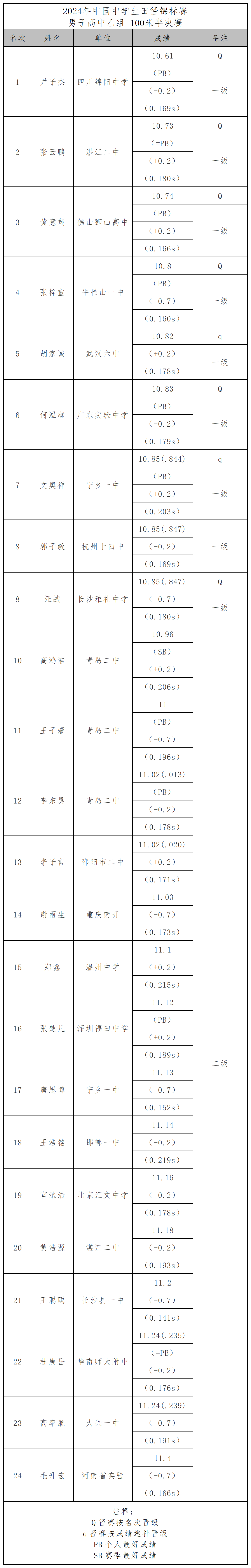 中国中学生田径锦标赛成绩表_半决赛(1).png