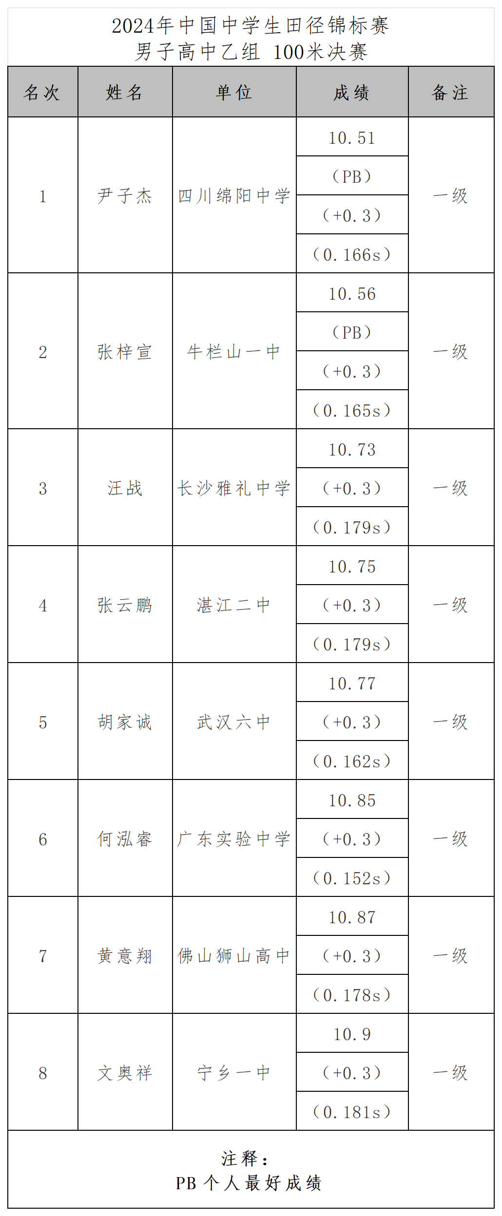 中国中学生田径锦标赛成绩表_决赛.png