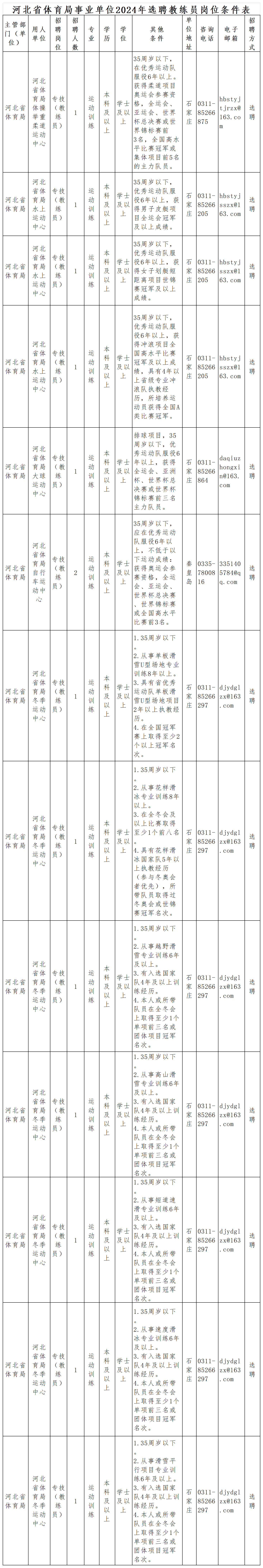附件1：河北省体育局事业单位2024年选聘教练员岗位条件表_Sheet1.png