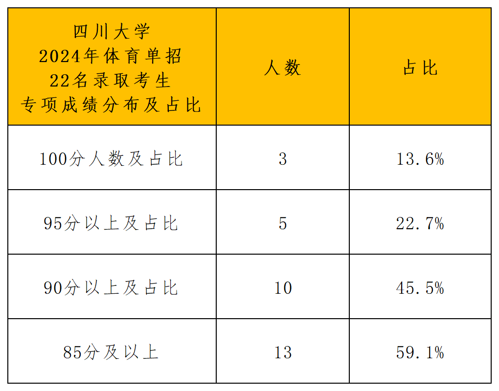 四川大学2024年运动训练专业招生拟录取名单分析_专项成绩分布.png