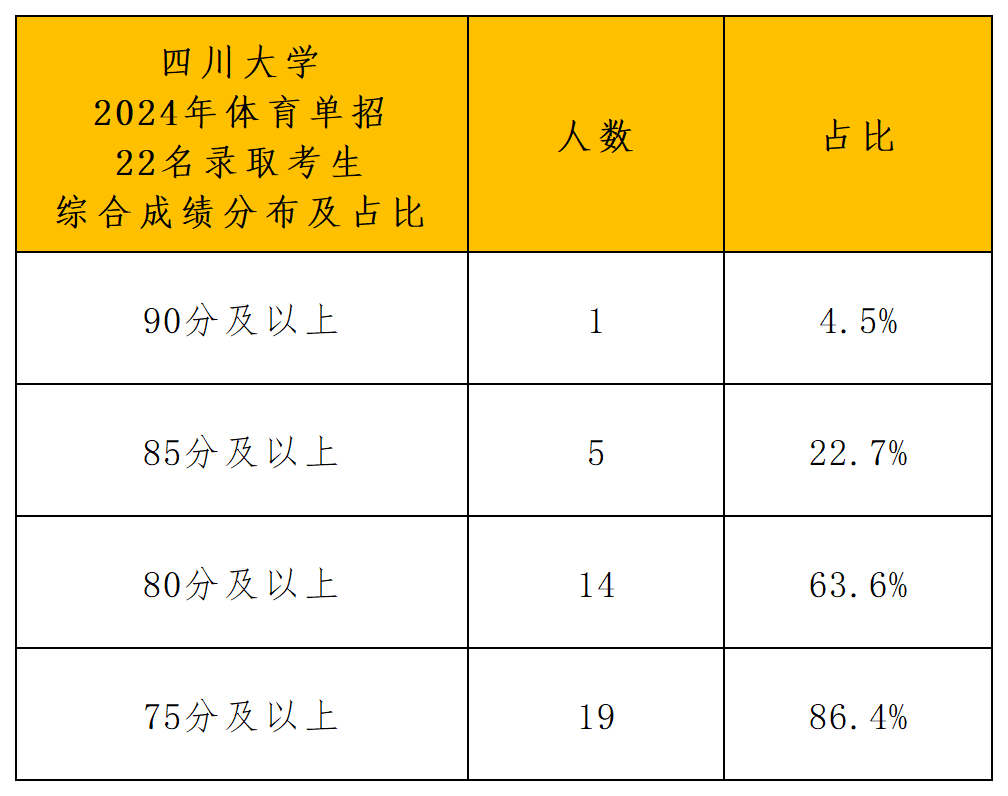 四川大学2024年运动训练专业招生拟录取名单分析_综合成绩分布.png