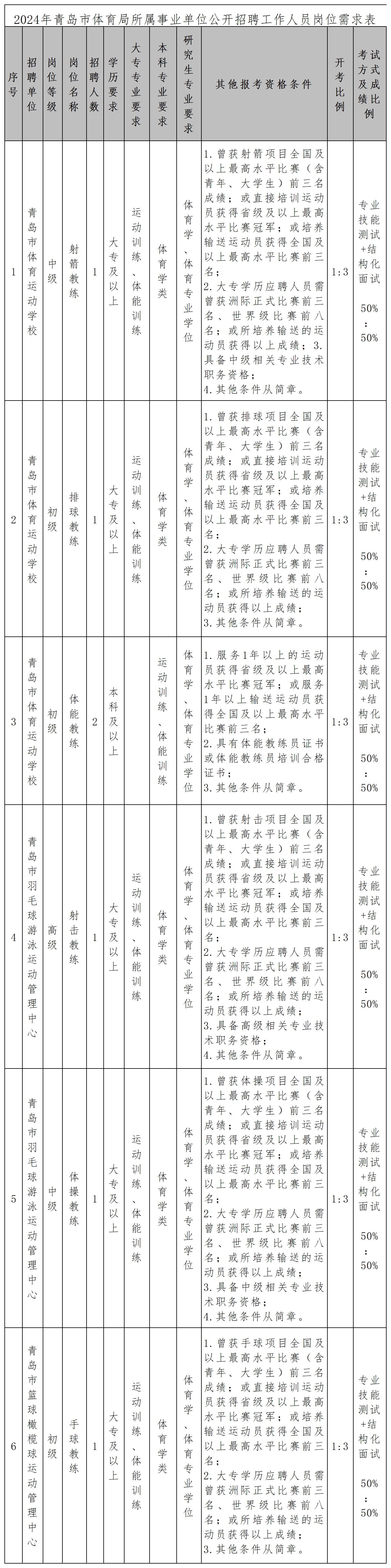 1725352492580373.png 1.2024年青岛市体育局所属事业单位公开招聘工作人员岗位需求表_事业单位招聘职位表.png