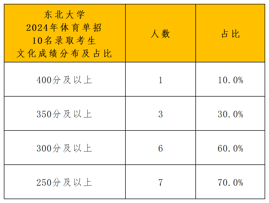 东北大学2024年体育单招拟录取公示_文化成绩分布.png