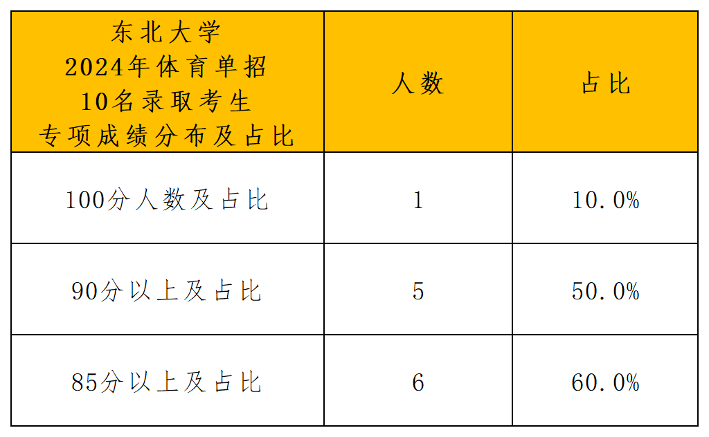 东北大学2024年体育单招拟录取公示_专项成绩分布.png