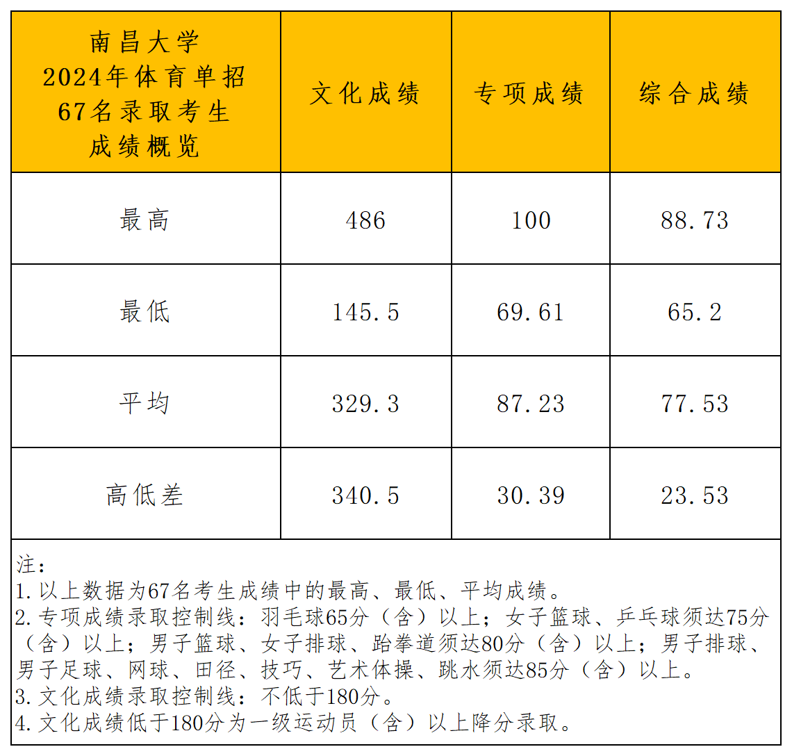 南昌大学2024年体育单招录取分析_成绩概览.png