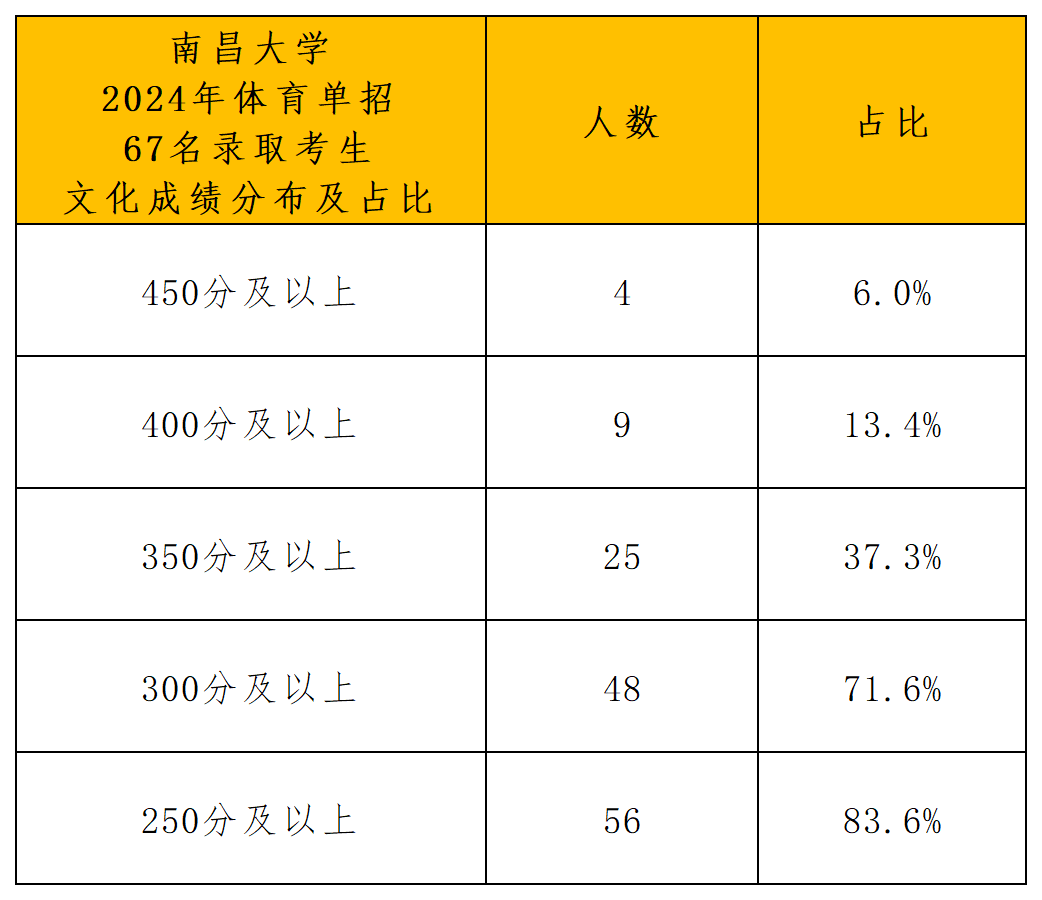 南昌大学2024年体育单招录取分析_文化成绩分布.png