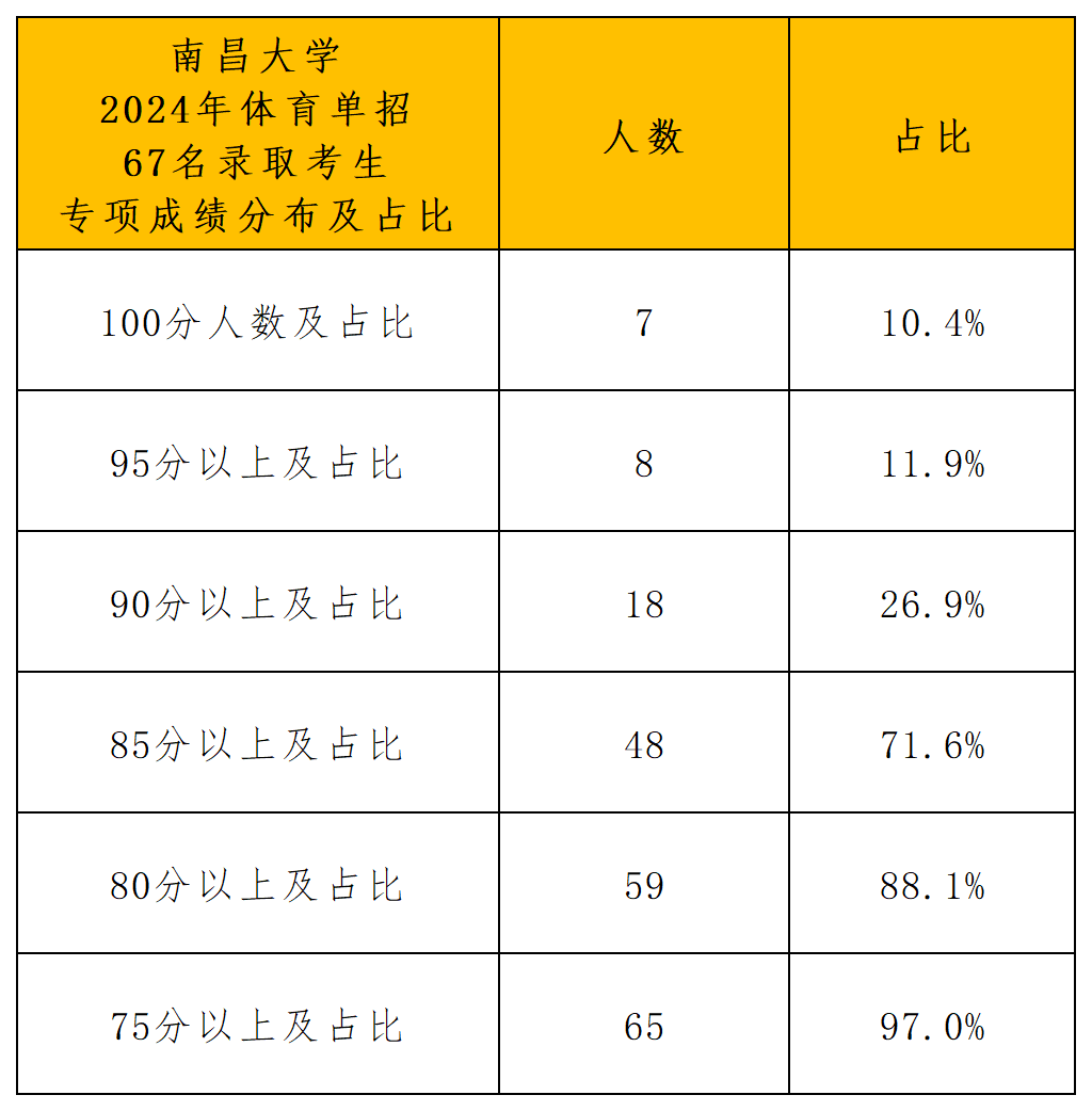 南昌大学2024年体育单招录取分析_专项成绩分布.png