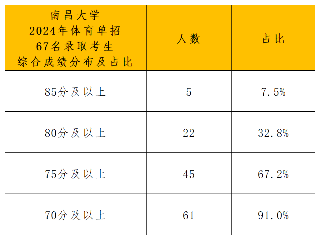 南昌大学2024年体育单招录取分析_综合成绩分布.png