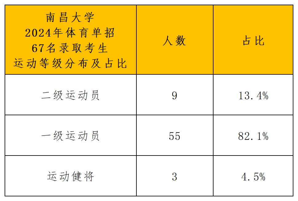 南昌大学2024年体育单招录取分析_导出计数_运动等级.png