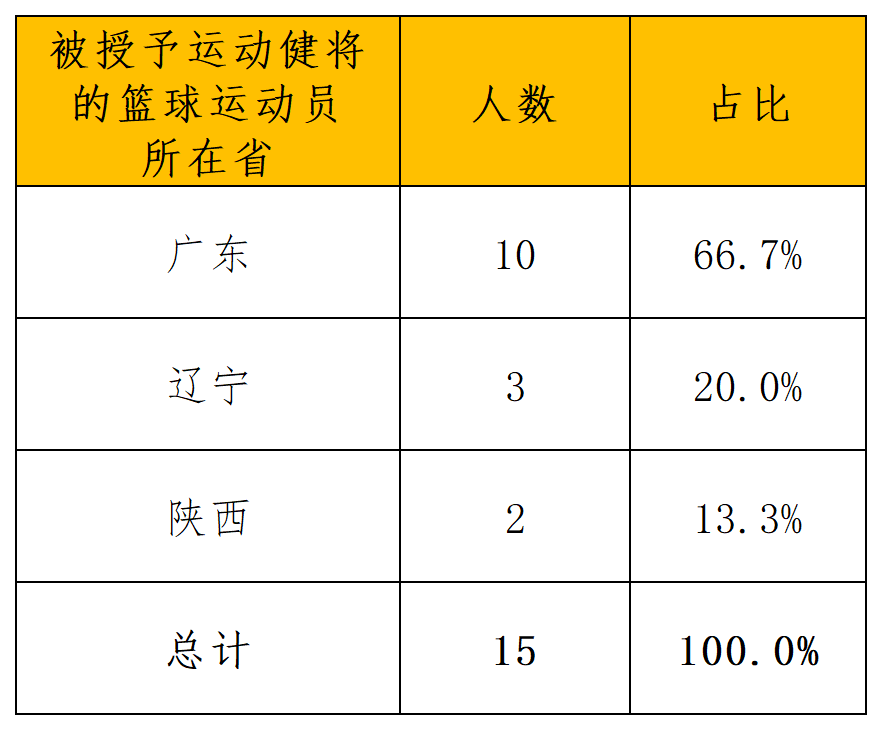 拟授予运动健将称号的运动员公示名单（15人）_导出计数_省份.png