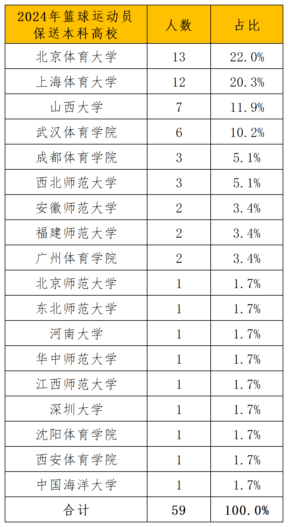 附件：2024年优秀运动员本科保送拟推荐名单 - 副本_导出计数_高校_1.png