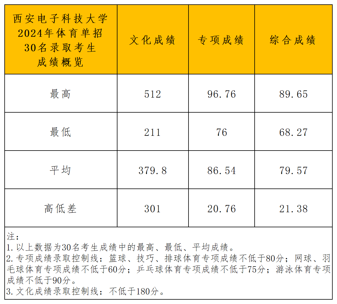 西安电子科技大学录取分析_成绩概览.png