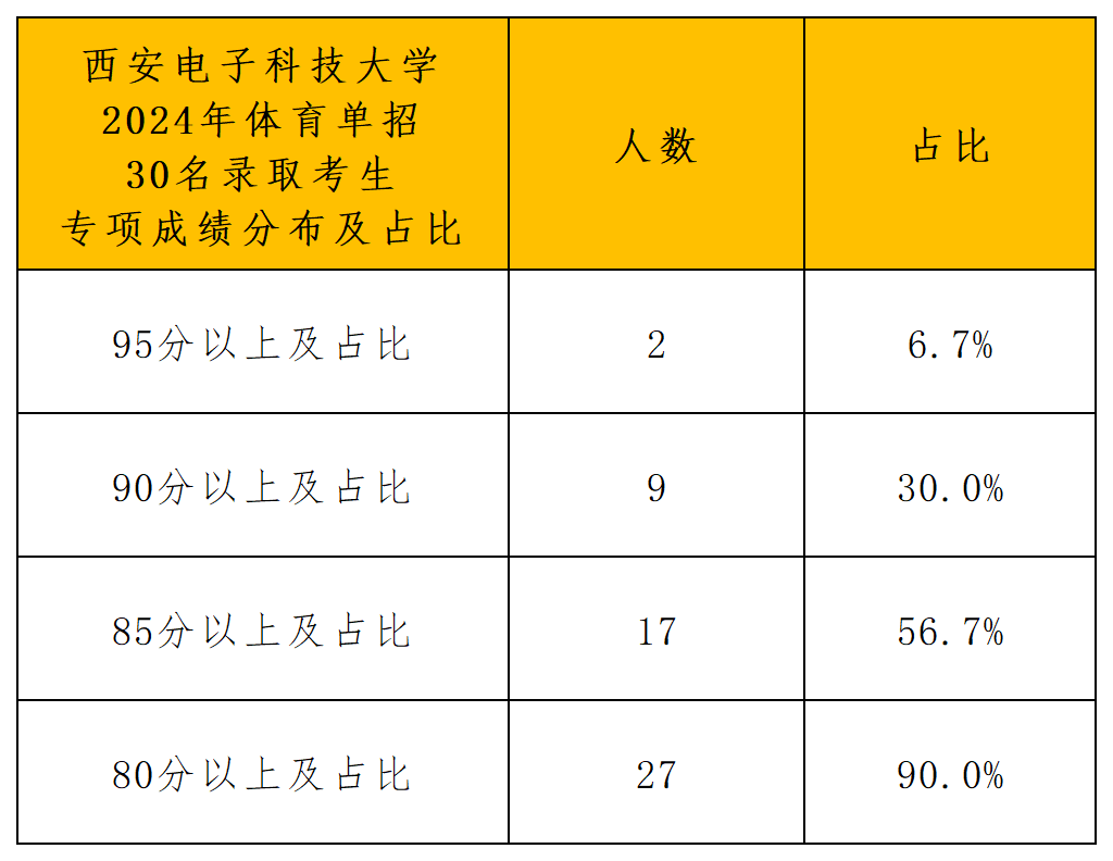 西安电子科技大学录取分析_专项成绩分布.png